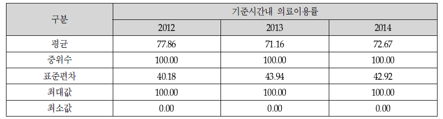 자살 환자의 2차 의료기관 TRI 기초통계량