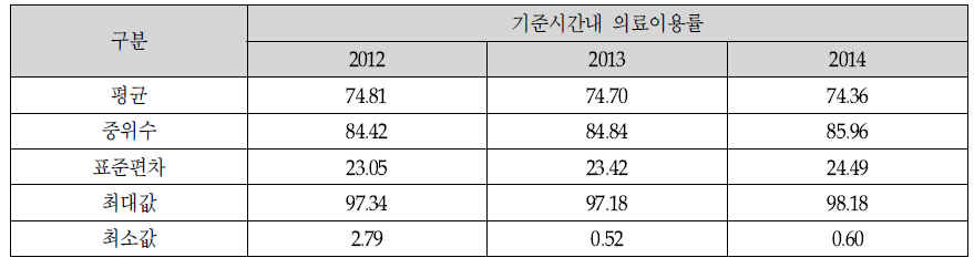 폐렴 환자의 2차 의료기관 TRI 기초통계량