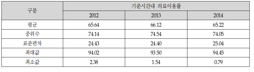 당뇨병 환자의 2차 의료기관 TRI 기초통계량