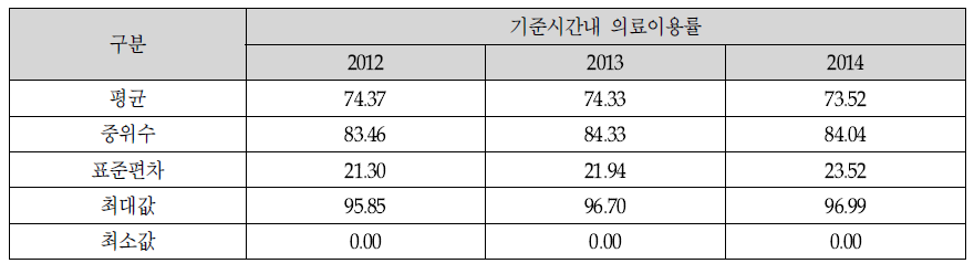 만성하기도질환 환자의 2차 의료기관 TRI 기초통계량