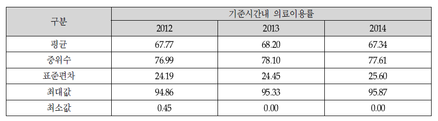 간질환 환자의 2차 의료기관 TRI 기초통계량