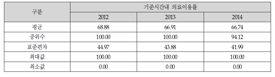 운수사고 환자의 2차 의료기관 TRI 기초통계량