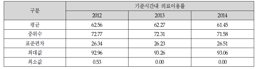 고혈압 환자의 2차 의료기관 TRI 기초통계량