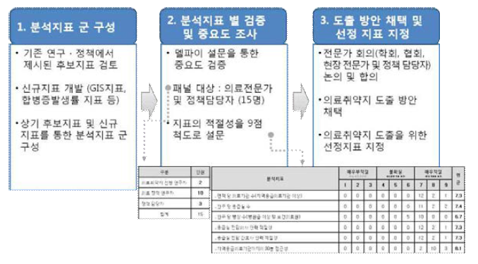 의료취약지 도출 체계