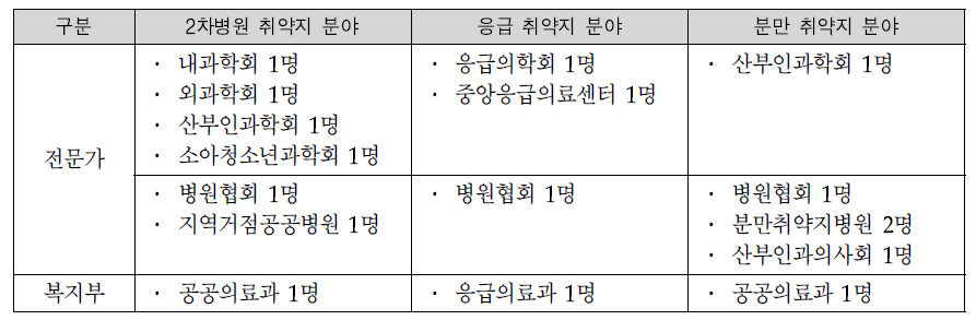 의료취약지 도출 전문가 회의