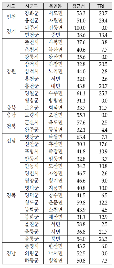 1차의료 취약지