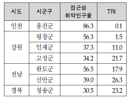 2차의료취약지