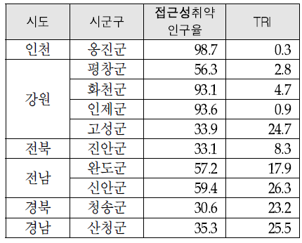 내과(2차) 의료취약지