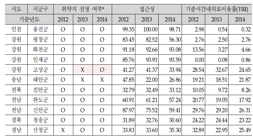 내과 분야 추이 분석 결과