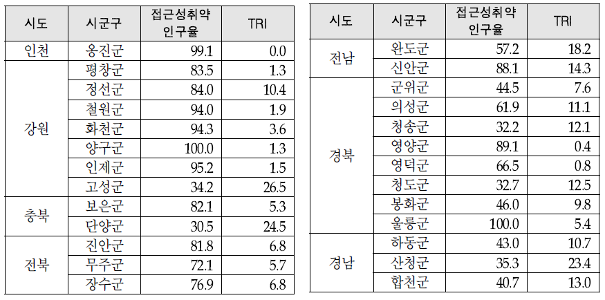 외과(2차) 의료취약지