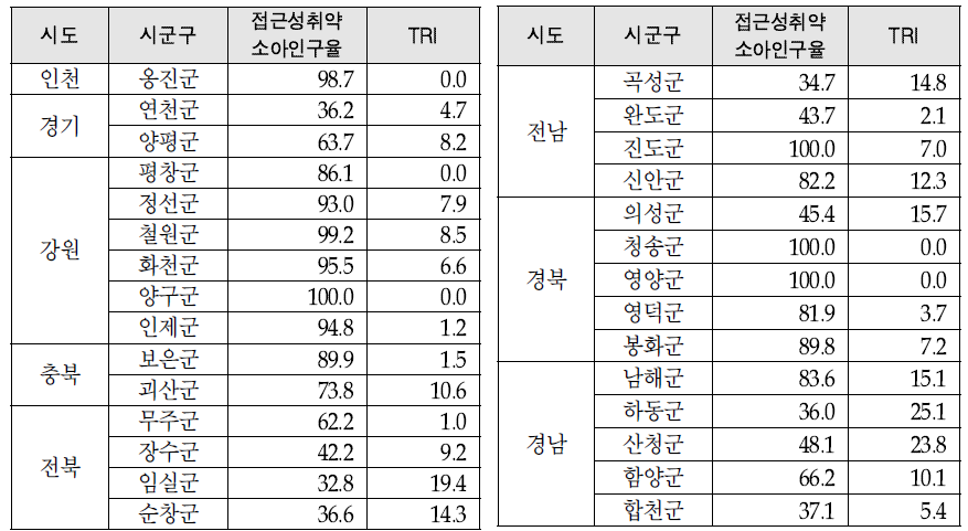 소아과(2차) 의료취약지