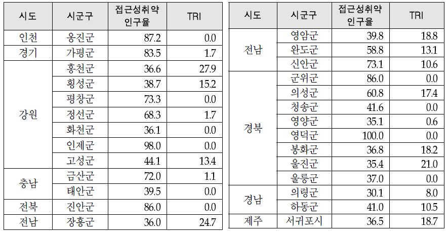 응급의료기관 의료취약지