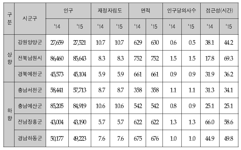 응급 준취약지 2014-2015 변동지역 지표