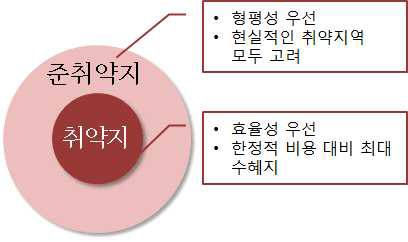 분만 준취약지 배경 개념도