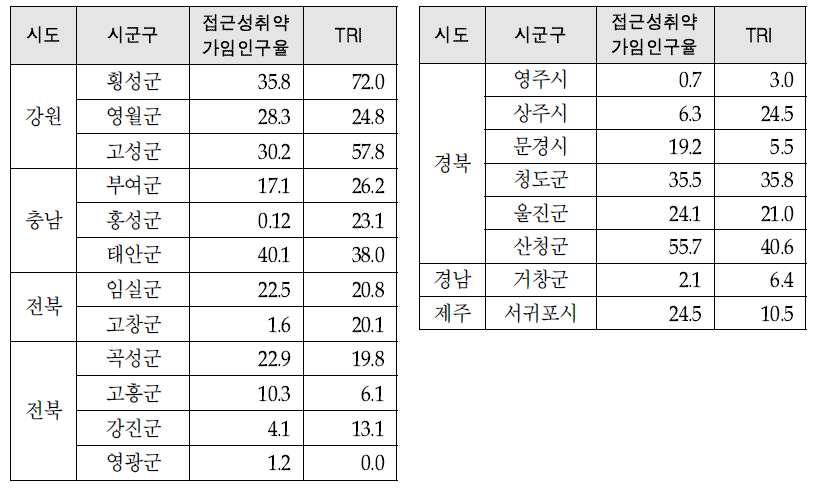 분만 준취약지