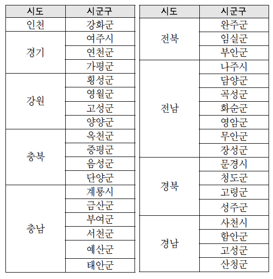 분만실이 없는 시군