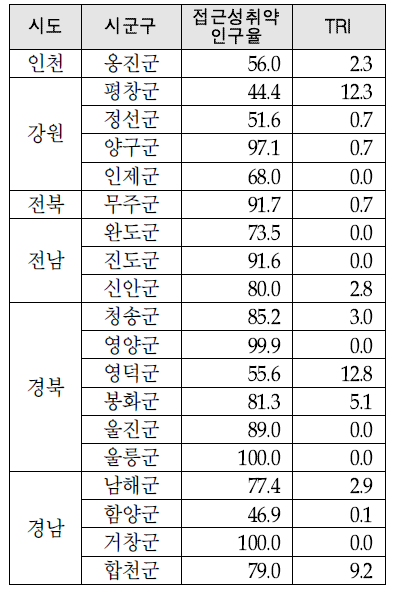 종합병원 의료취약지