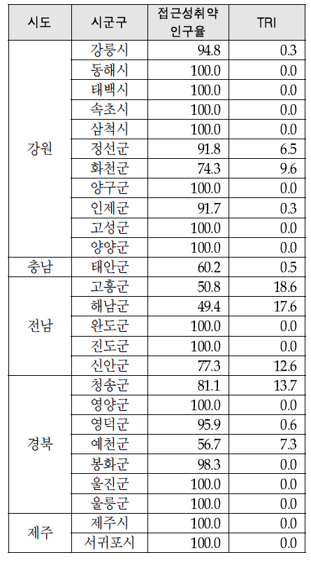 상급종합병원 의료취약지