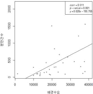 배경수요와 분만건수와의 회귀분석