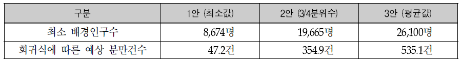 대안별 최소 배경인구수, 예상 분만건수