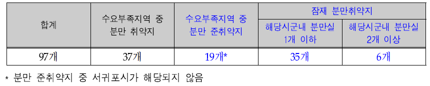 대안별 잠재 분만취약지 개소 수(안)