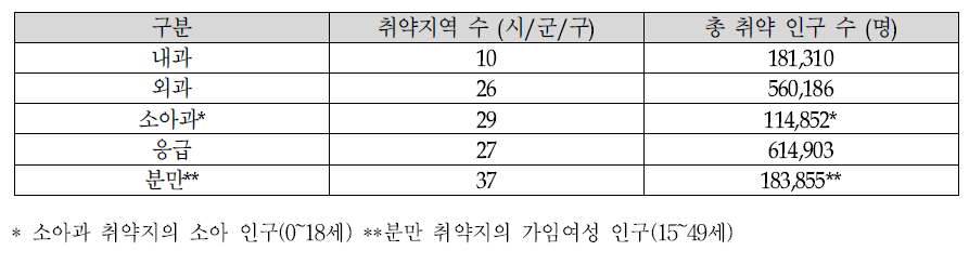 각 진료과 별 의료취약지 수 및 해당 지역의 총 취약 인구 수