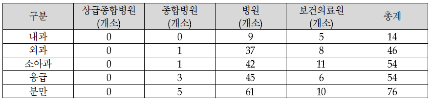 각 분야 별 거점의료기관 후보 수/종별 분류에 따른 거점의료기관 후보 수