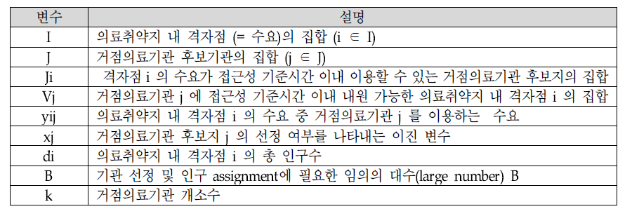 수리모델 수립을 위해 필요한 결정 변수 및 집합 정의