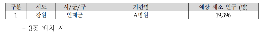 1개 취약지 거점의료기관 배치 시 배치 기관 및 예상 해소 인구