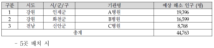 3개 취약지 거점의료기관 배치 시 배치 기관 및 예상 해소 인구