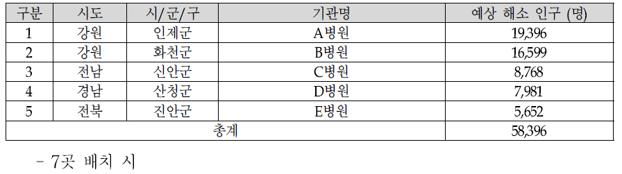 5개 취약지 거점의료기관 배치 시 배치 기관 및 예상 해소 인구