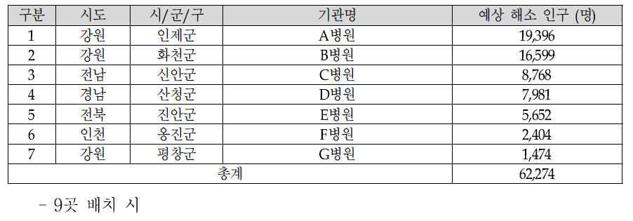 7개 취약지 거점의료기관 배치 시 배치 기관 및 예상 해소 인구