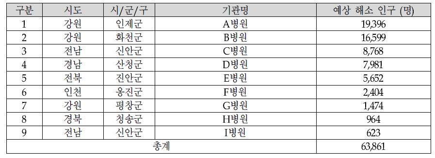 9개 취약지 거점의료기관 배치 시 배치 기관 및 예상 해소 인구