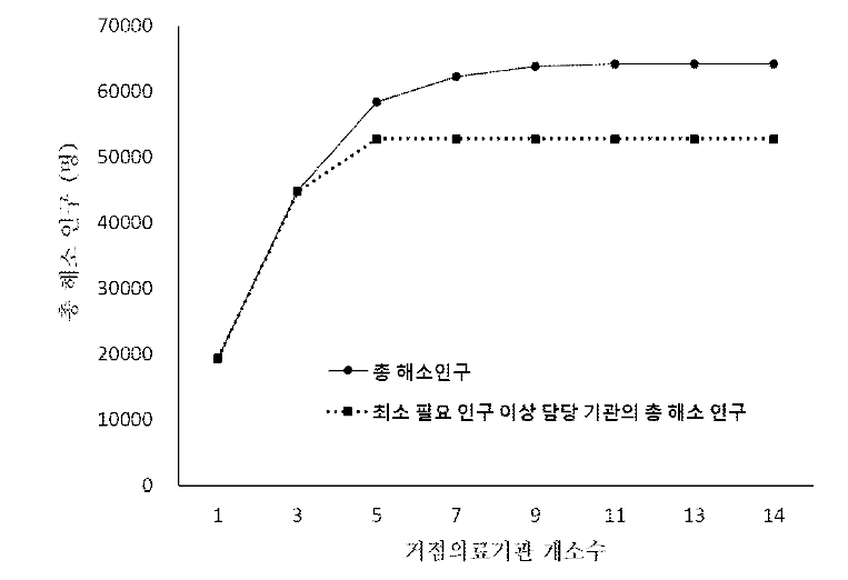 거점의료기관 개소수에 따른 지속 가능 지리적 커버리지 (최소 배경 인구수 이상 기관의 지리적 커버리지)와 지속불가능 지리적 커버리지 (최소 배경 인구수 미만 기관의 지리적 커버리지)