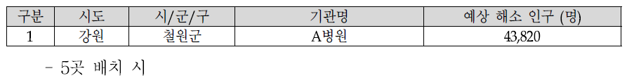 1개 취약지 거점의료기관 배치 시 배치 기관 및 예상 해소 인구