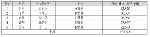 5개 취약지 거점의료기관 배치 시 배치 기관 및 예상 해소 인구