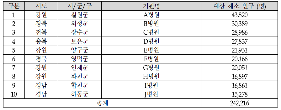 10개 취약지 거점의료기관 배치 시 배치 기관 및 예상 해소 인구