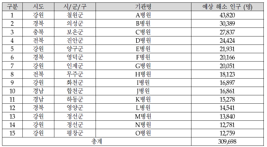 15개 취약지 거점의료기관 배치 시 배치 기관 및 예상 해소 인구