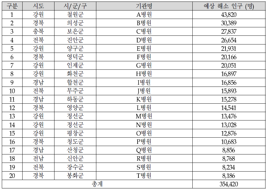 20개 취약지 거점의료기관 배치 시 배치 기관 및 예상 해소 인구