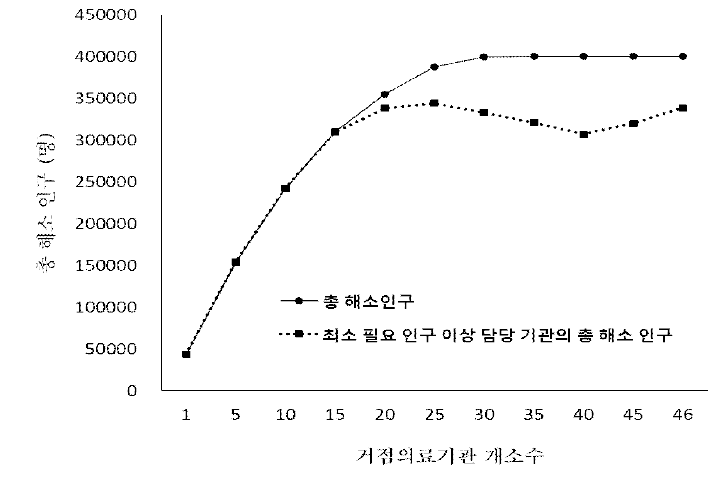 거점의료기관 개소수에 따른 지속 가능 지리적 커버리지 (최소 배경 인구수 이상 기관의 지리적 커버리지) 와 지속불가능 지리적 커버리지 (최소 배경 인구수 미만 기관의 지리적 커버리지)