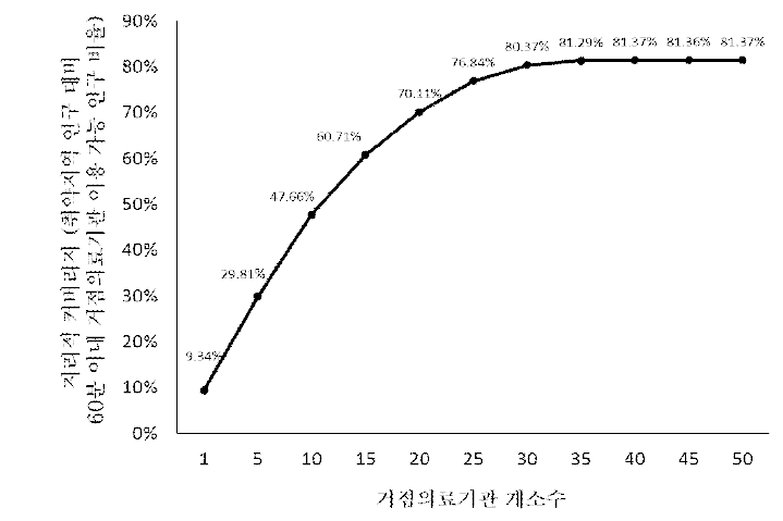 거점의료기관 개소수 증가에 따른 지리적 커버리지 분석 (소아과)