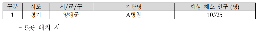 1개 취약지 거점의료기관 배치 시 배치 기관 및 예상 해소 인구