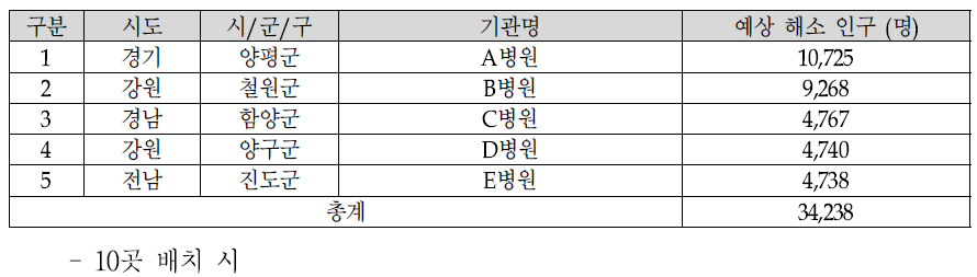 5개 취약지 거점의료기관 배치 시 배치 기관 및 예상 해소 인구