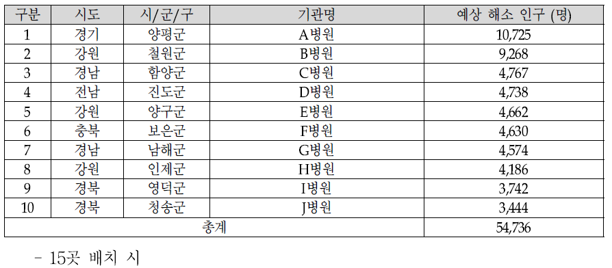 10개 취약지 거점의료기관 배치 시 배치 기관 및 예상 해소 인구