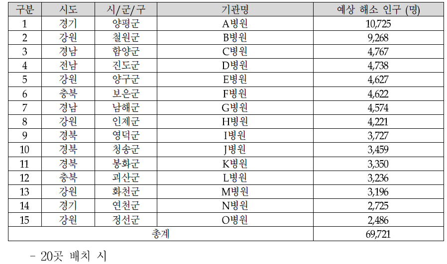 15개 취약지 거점의료기관 배치 시 배치 기관 및 예상 해소 인구