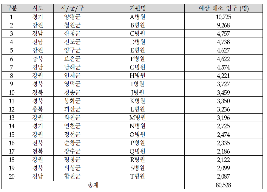 20개 취약지 거점의료기관 배치 시 배치 기관 및 예상 해소 인구