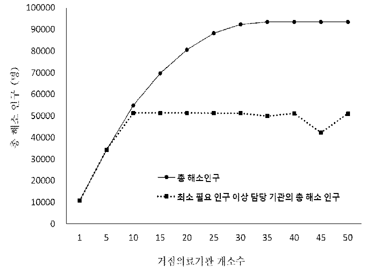 거점의료기관 개소수에 따른 지속 가능 지리적 커버리지 (최소 배경 인구수 이상 기관의 지리적 커버리지)와 지속불가능 지리적 커버리지 (최소 배경 인구수 미만 기관의 지리적 커버리지)