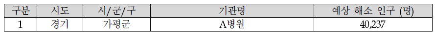 1개 취약지 거점의료기관 배치 시 배치 기관 및 예상 해소 인구