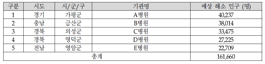 5개 취약지 거점의료기관 배치 시 배치 기관 및 예상 해소 인구