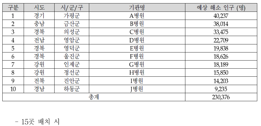 10개 취약지 거점의료기관 배치 시 배치 기관 및 예상 해소 인구